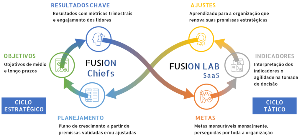Ciclo de acompanhamento de crescimentoFusion Ventures